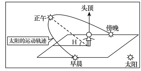 冬天太陽方位|在线计算太阳高度角与方位角